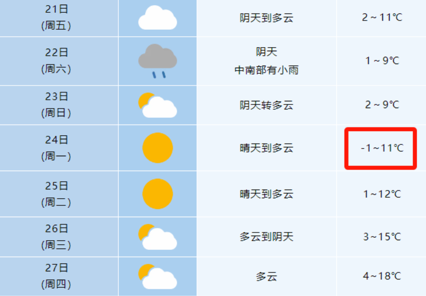 最低-1℃！  合肥未来一周多云天气为主！