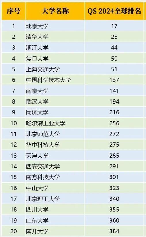 众所周知，《软科世界大学排行榜》《QS世界大学排行榜》《泰晤士世界大学排行榜》《
