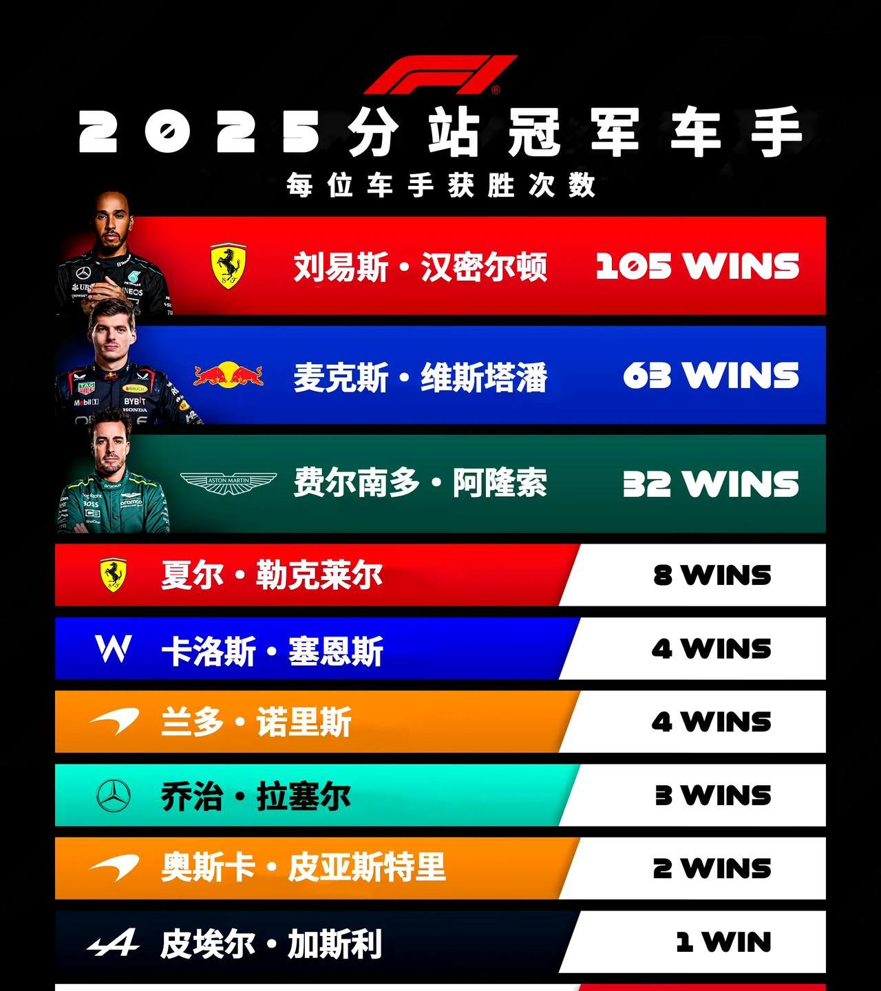 2025年现役车手获胜次数：
从105胜到至少1胜，10位车手曾获得过分站冠军。