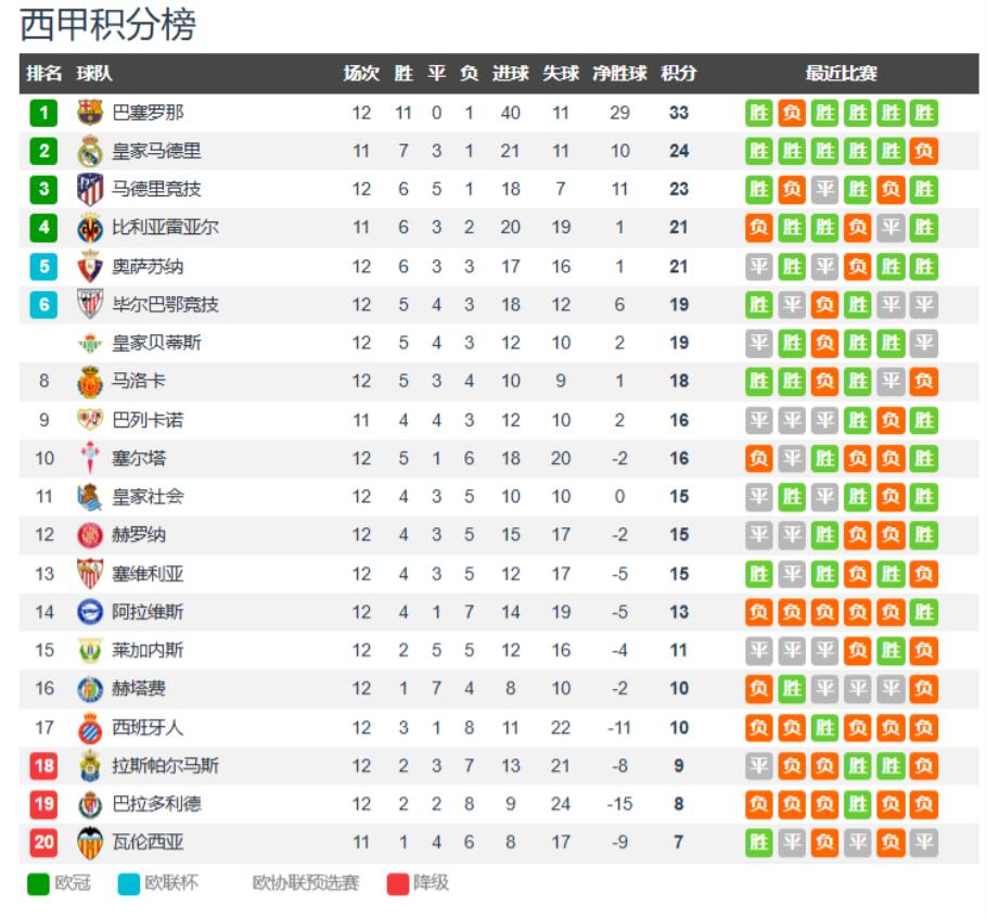 巴萨本赛季的成绩力压皇马，取得12战11胜的成绩，主教练在其中起到了多大的作用？