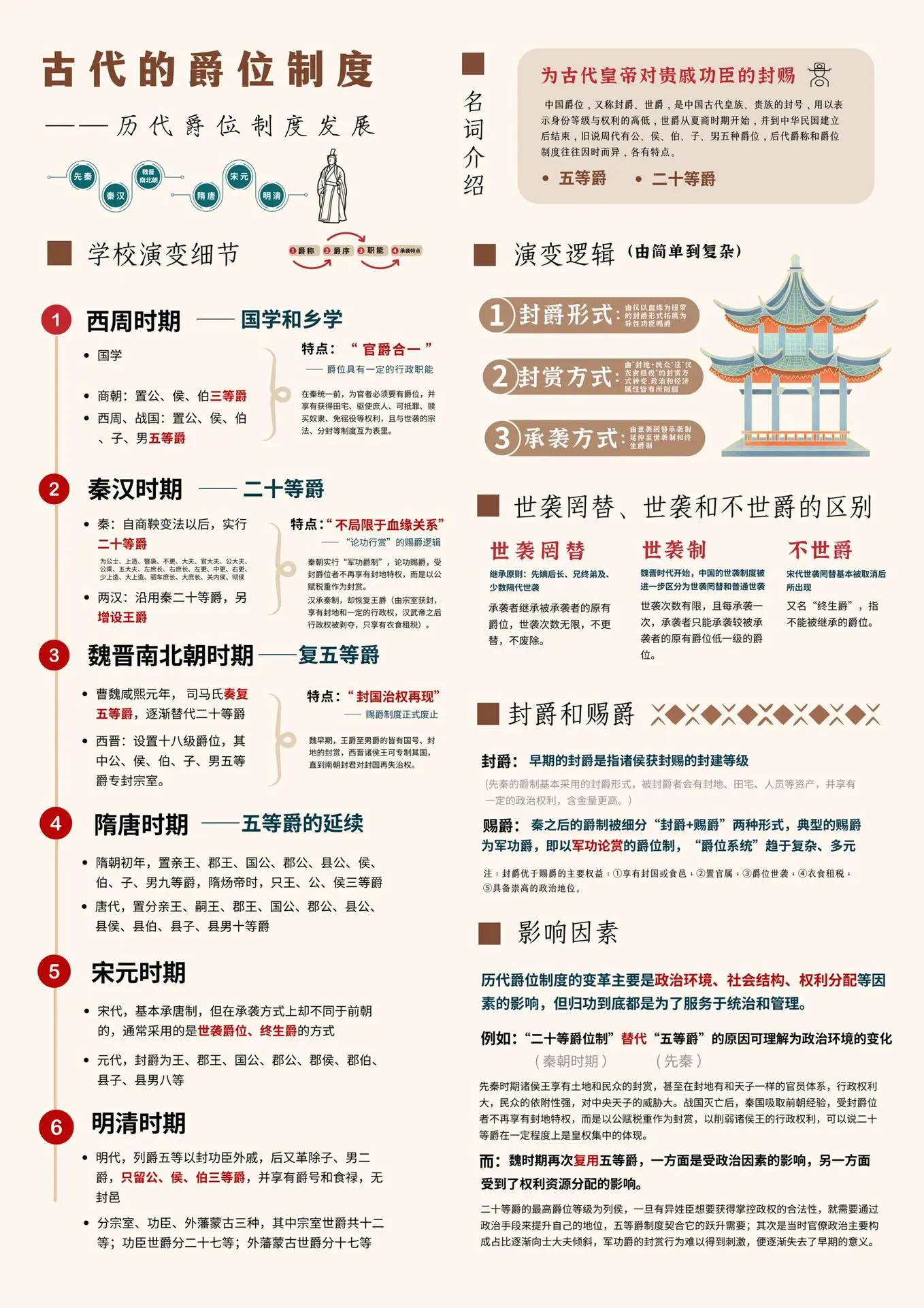 古代历史上各朝代的爵位制度