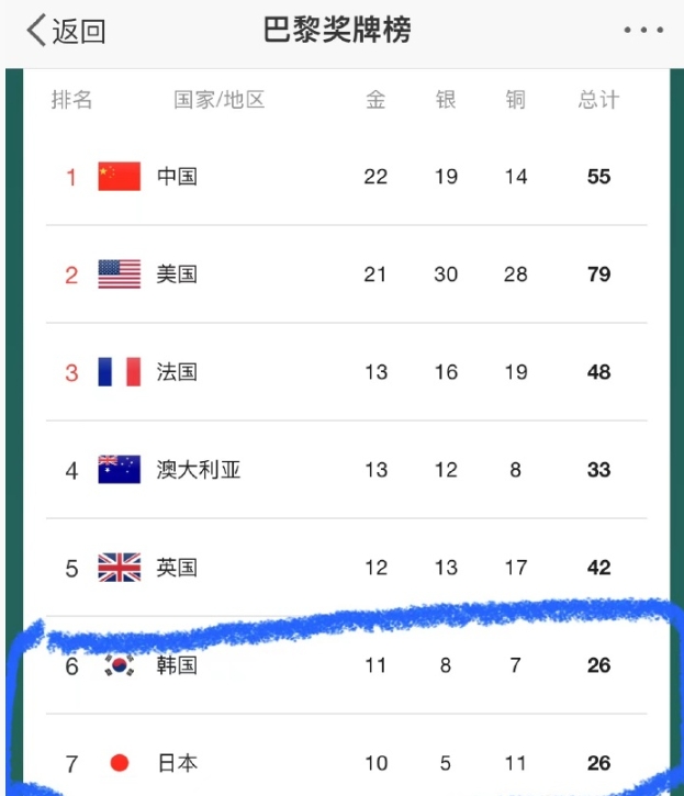印度也14亿人口了，才三枚铜牌，甚至连蒙古国都不如。

日本，韩国不容小觑啊，对