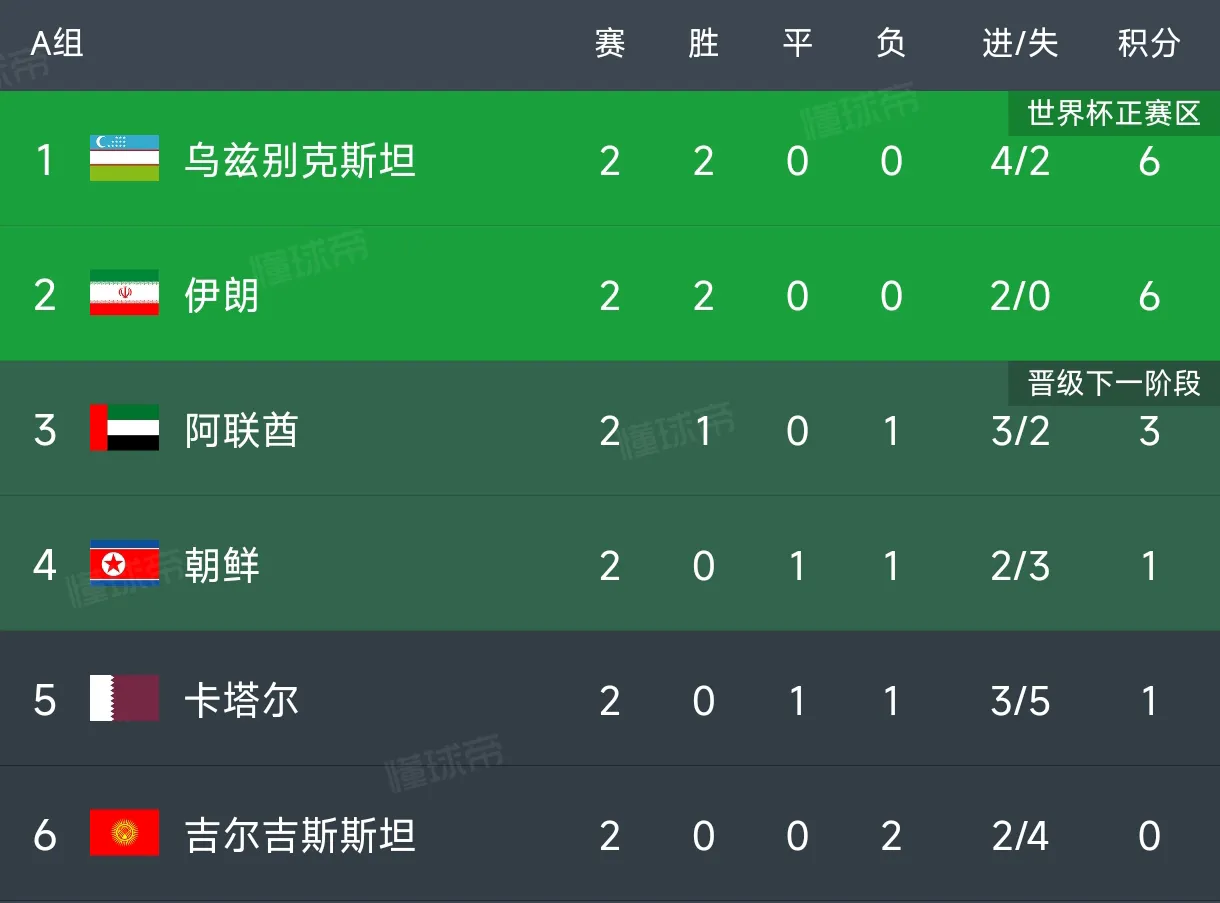 18强赛第二轮已经全部结束，有三支球队全胜，也有三支球队全败，竞争非常激烈。
