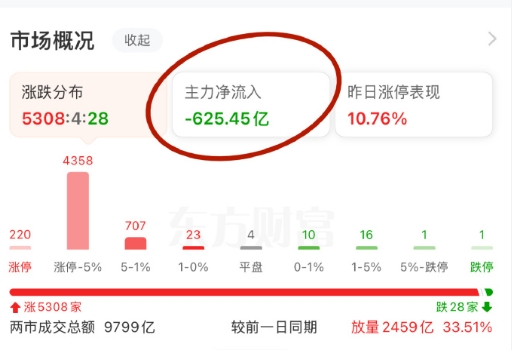 醉了，跑了一堆主力，我还是专心搞机搞车了，股市不是我们小老百姓玩的，我刚才心跳都