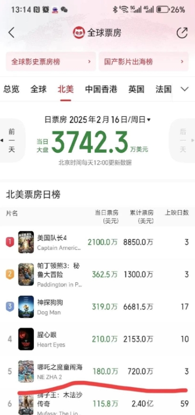 家人们谁懂啊！北美票房榜战况激烈，《美国队长 4》和《哪吒》上演中外对决！单日票