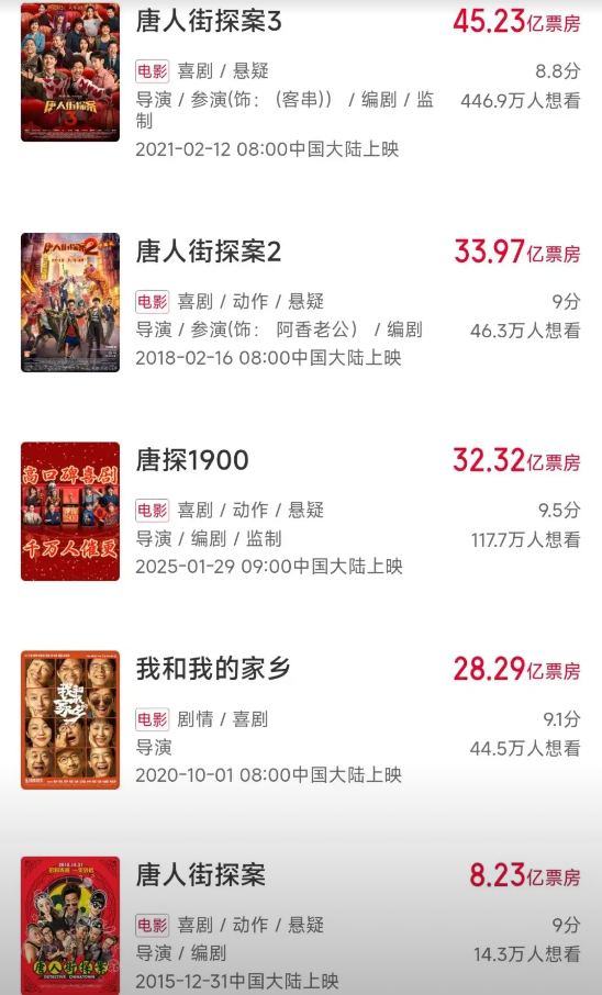 怪不得陈思诚一直坚持拍“唐人街探案”系列电影。

哪怕《唐人街探案3》口碑不佳，