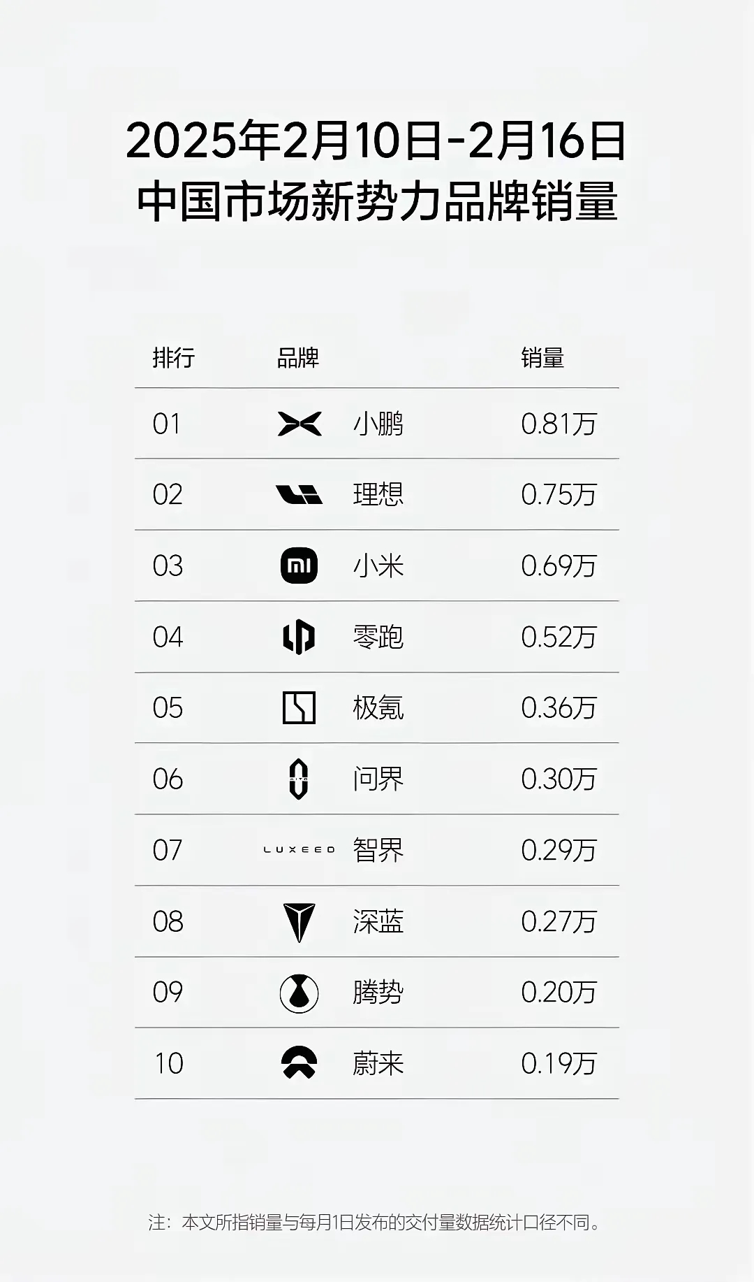 以前小米刚出来的时候有网友恶搞弄了个小字头汽车销量排行榜，没想到，这真的要被他俩