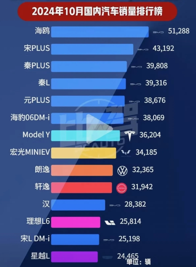 2024年10月份国内汽车销量排行榜公布，大众朗逸和日产轩逸居然还在名单上，我们