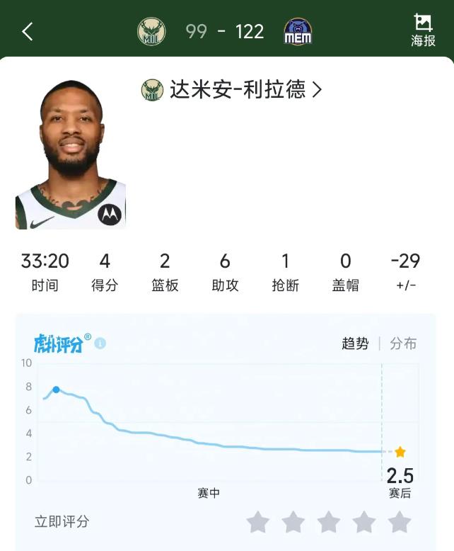 利拉德是不是不行了？感觉非常糟糕。

上一场比赛还33分，今天只有4分入账。
