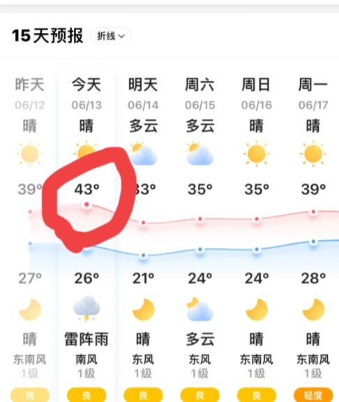 大早上，太阳就拉开了阵势，凡是阳光所触及到的地方，你根本就没办法片刻停留，想想那