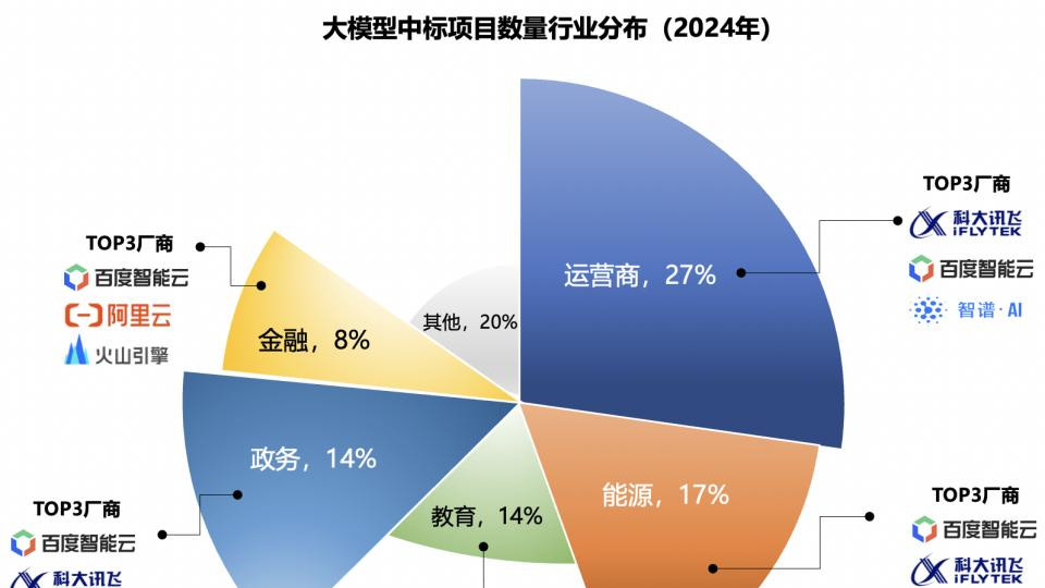 2024年大模型中标项目盘点：百度中国市场第一