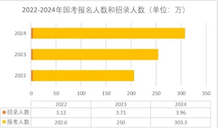 2024年，国考报考人数突破300万，招录人数不到4万。

“毕业即失业”是很多