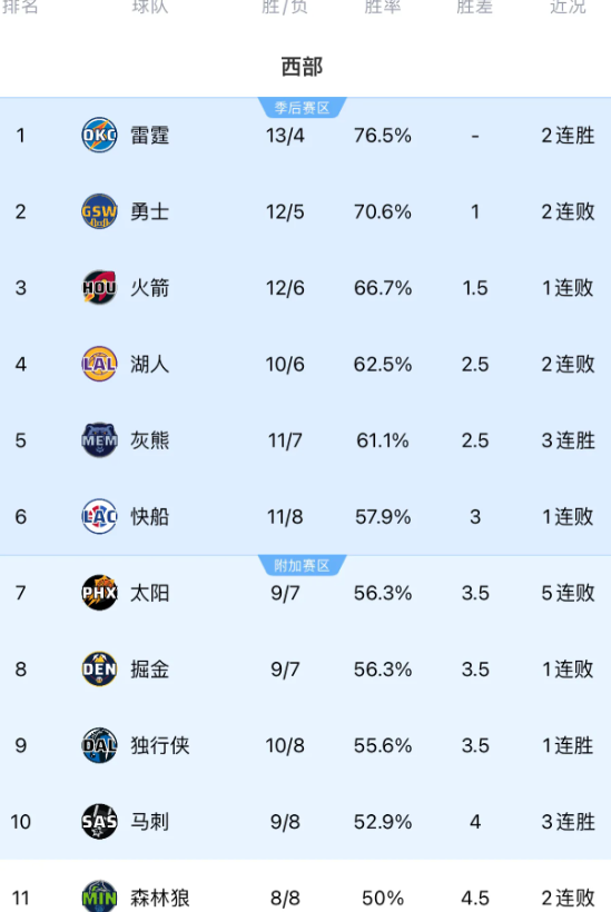 目前形势，西部排名前八一点不稳！

勇士败给篮网，排名直接掉1位！
掘金败给尼克