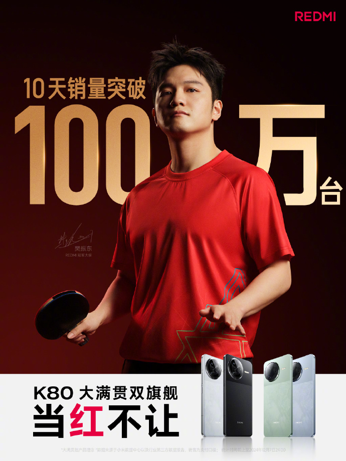 REDMI K80系列10天销量破100万部，今年的爆款产品。

要知道今年是没