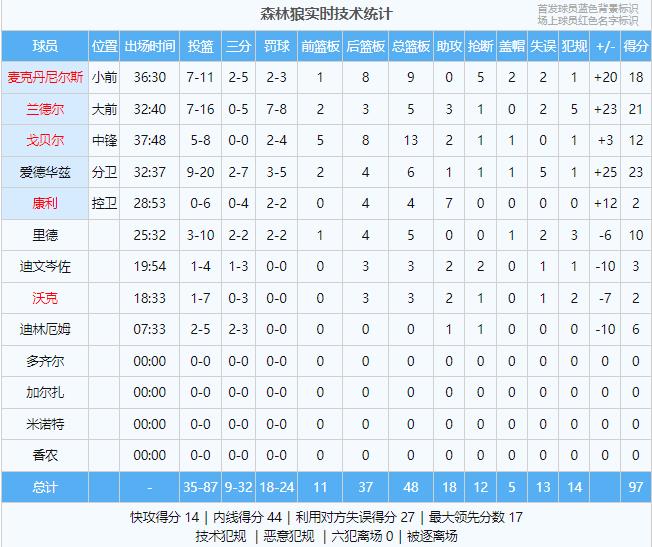 詹姆斯缺席，湖人完败森林狼！湖人失误多达21次，球队组织混乱，没有老詹没人会传球