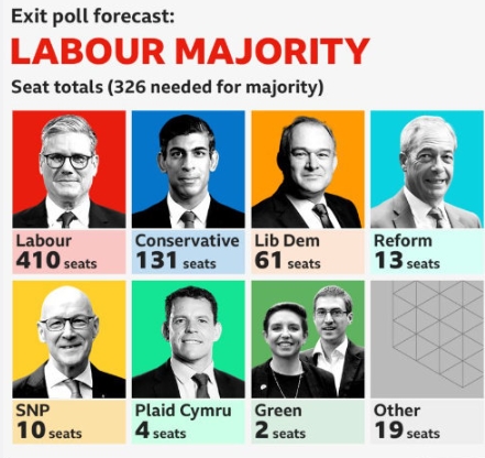 英国大选印度裔首相下台。

据路透和BBC，周四出口民调显示，基尔·斯塔默将担任