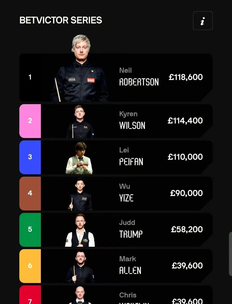 BetVictor系列赛奖金榜：本赛季该系列赛总奖金最高的选手，将赢得15万英镑