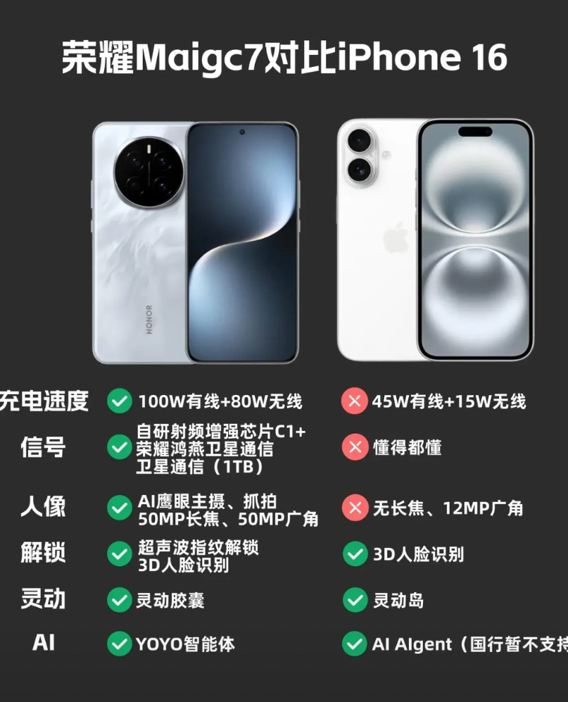 不比不知道，一比吓一跳！标准版旗舰这一块苹果真的太有点拿不出手了，相比之下，荣耀