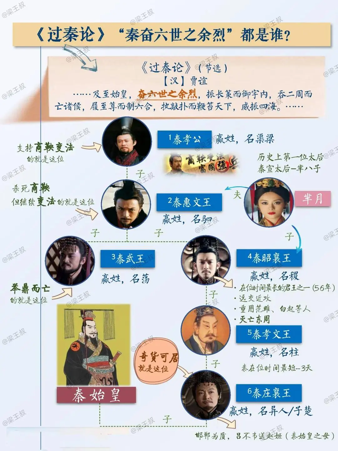 《过秦论》“秦奋六世之余烈”都是谁？
