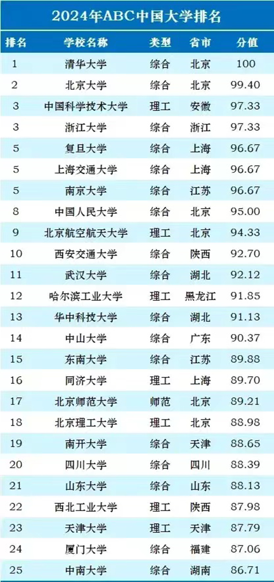 这个大学排行榜，被称为2024年第一个出炉的中国大学排行榜！也被称为“最有趣的中