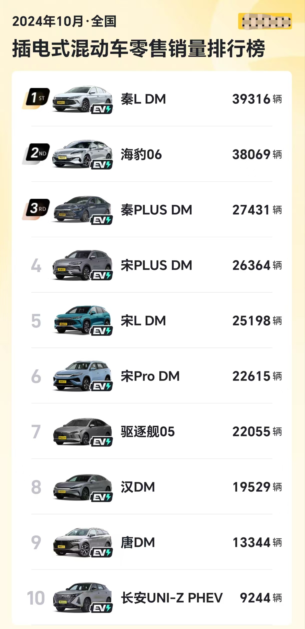 10月混动新能源销量榜，比亚迪包揽前9