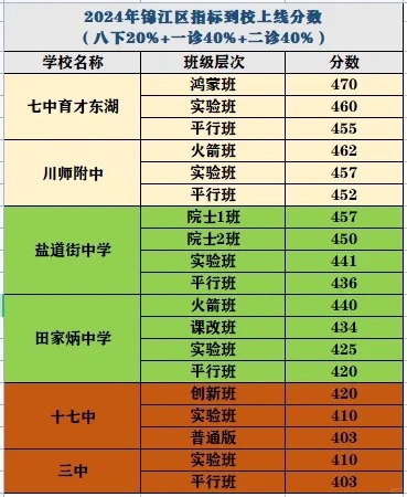王炸，七中育才东湖指标到校分数锦江第一！
随着二诊结束，各区的指标到校排序就明确