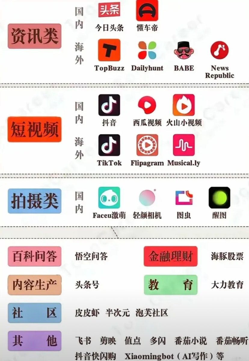现在才知道字节跳动的商业版图。
原来只知道今日头条，抖音，
TikTok，西瓜是