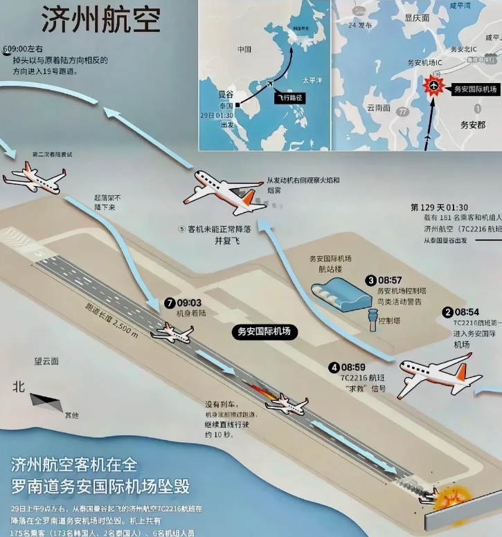 难以置信！韩国客机坠机后，务安机场内部又被暴露出3个关键问题:

1、失事飞机最