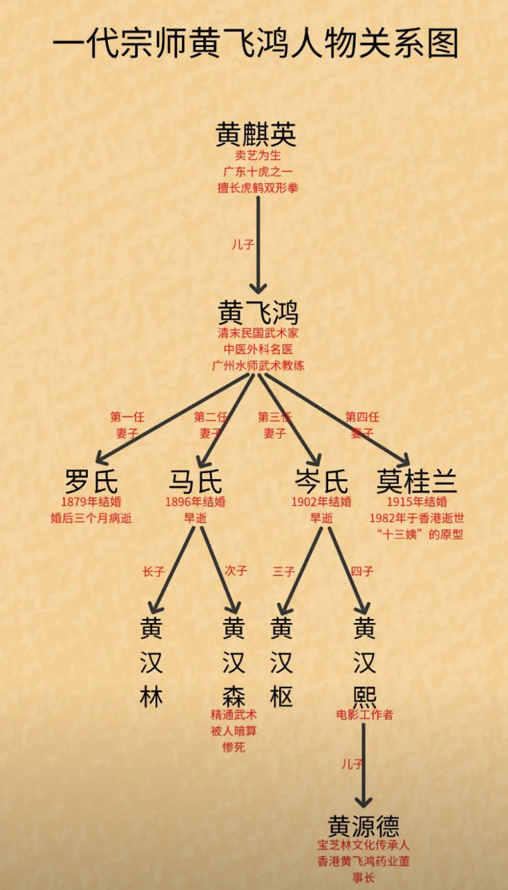一代武术宗师黄飞鸿的后代怎么样了？

黄飞鸿的形象经过电影电视剧的宣传，可谓是家