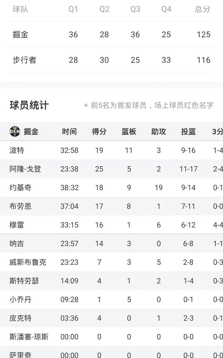 约基奇18+9+19
逆天表现
掘金胜步行者
