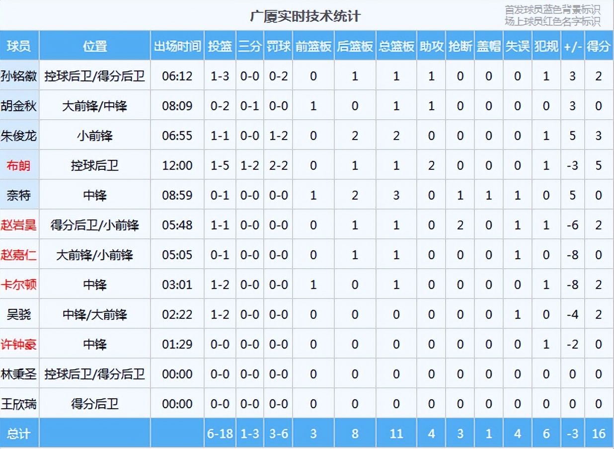 CBA奇观：全队一人得分？队友11中0