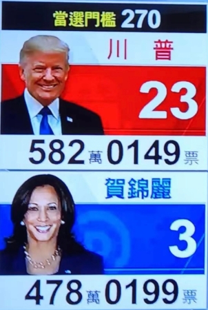 最新纽约速报：美国大选选情激烈！现已开始开票，特朗普得票暂时635万票(选举人票