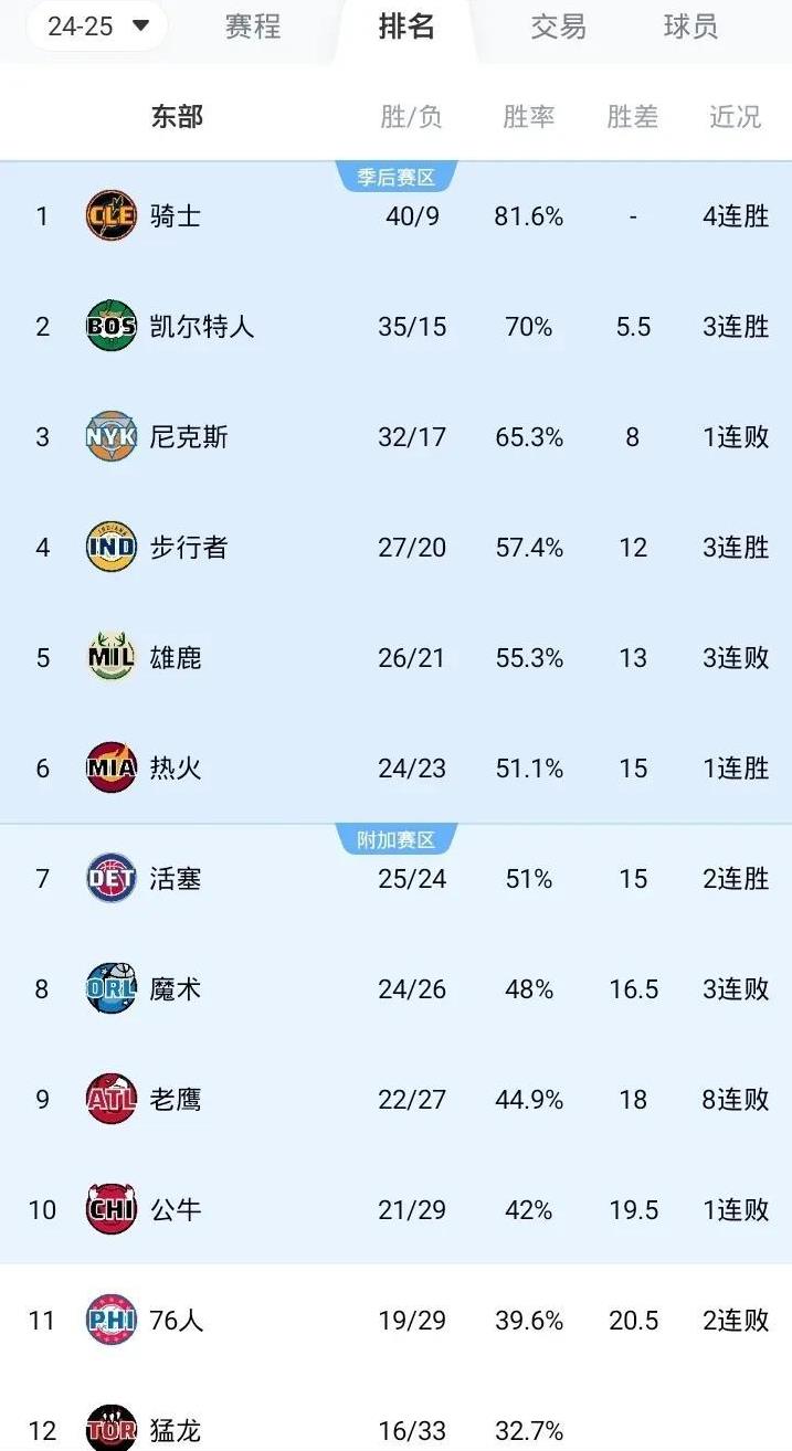 NBA最新战况排名东部
第一 骑士 40胜9负
第二 绿军 35胜15负
第三 