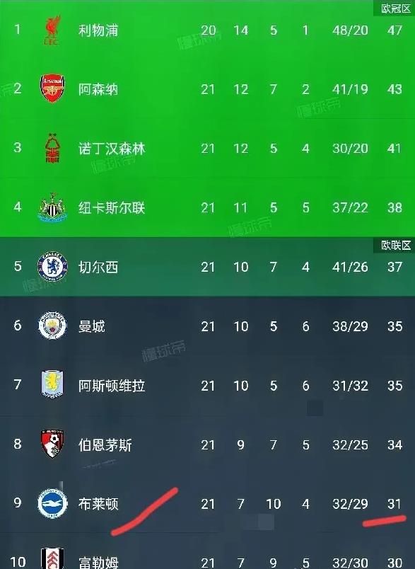 一觉醒来，曼联补时连进两球，3-1逆转英超副班长南安普顿升至第12位，伊普斯维奇