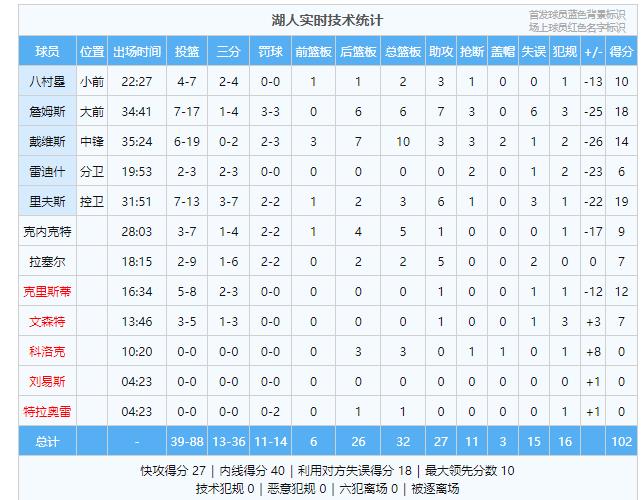 克星！掘金约基奇发挥出色，湖人戴维斯表现不佳，掘金第三节和第四节初期打出50-1