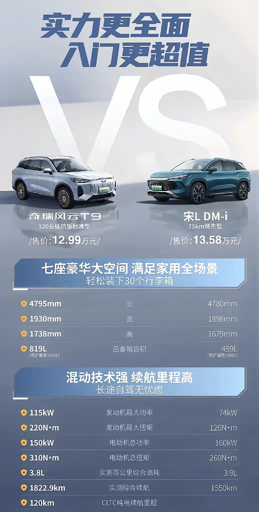 奇瑞风云T9成功干翻宋L DM-i。
宋L DM-i终于遇到有史以来最强大的对手