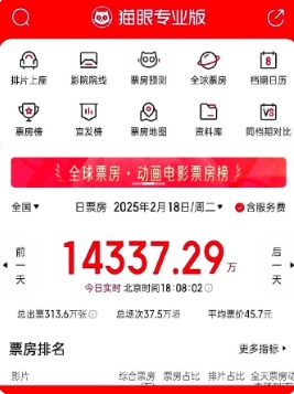 我去！我简直不敢相信我的双眼！刚刚看了《哪吒之魔童闹海》票房的即时更新，突然冒出