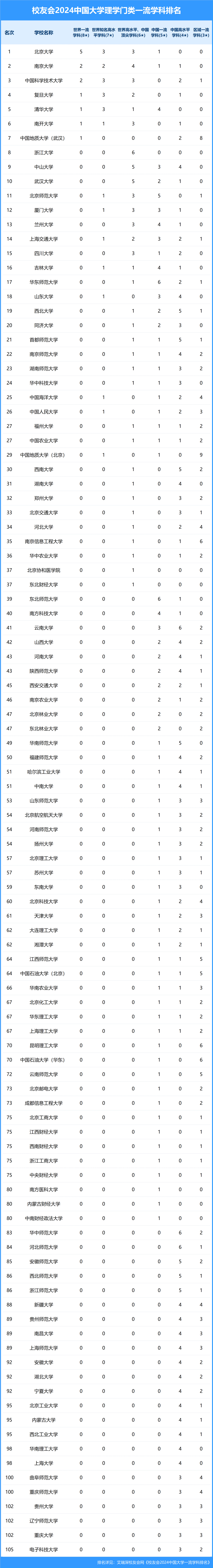中国大学理学学科最强高校是谁?相信不同的网友有不同的看法，这是因为，理学学科属于