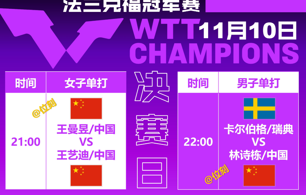 WTT法兰克福赛11月10日两场决赛6看点:
1.王曼昱如果战胜王艺迪将会实现复