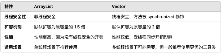 ArrayList vs Vector：一场线程安全与性能优化的世纪之争！