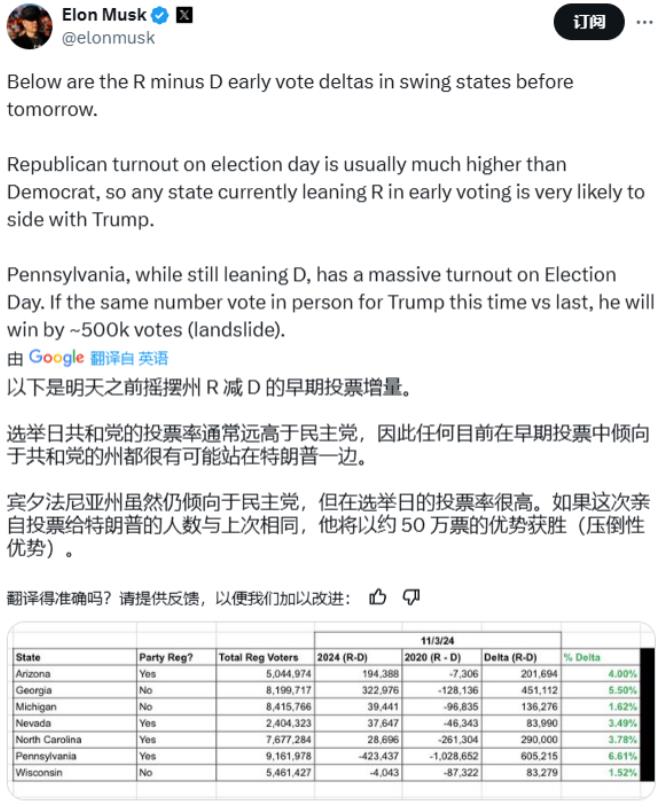 投票日正式开始！马斯克预测特朗普将以50万票的压倒性优势拿下宾夕法尼亚州！
目前