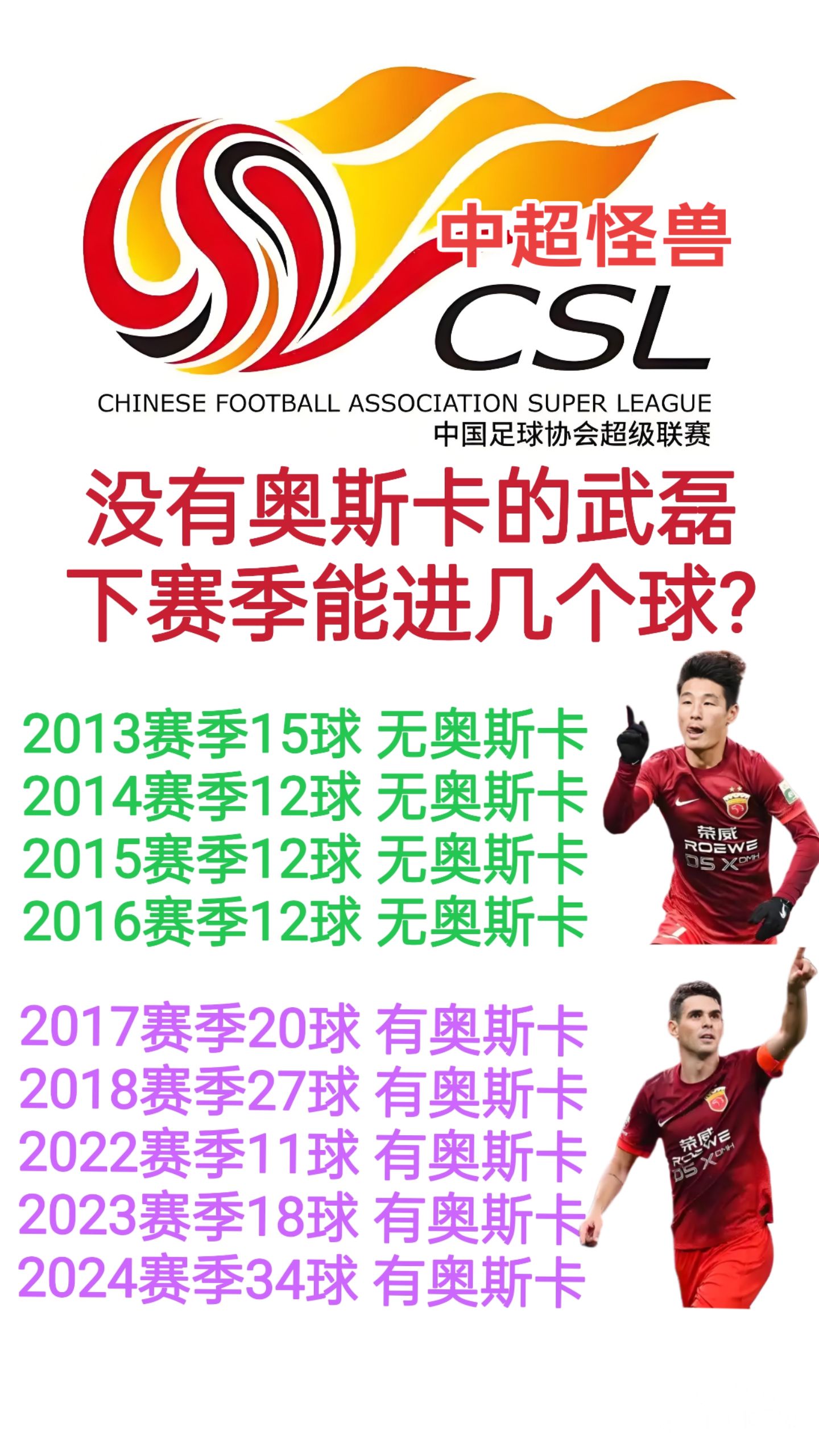 没有奥斯卡的武磊下赛季还能做中超怪兽么?武磊中超各赛季进球明细。