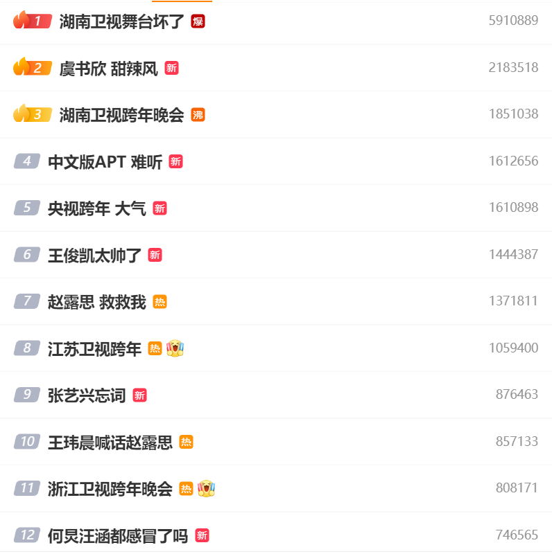 不得不说，热度最高的依然是湖南卫视的演唱会，流量来自明星多，同时争议吐槽也最多。