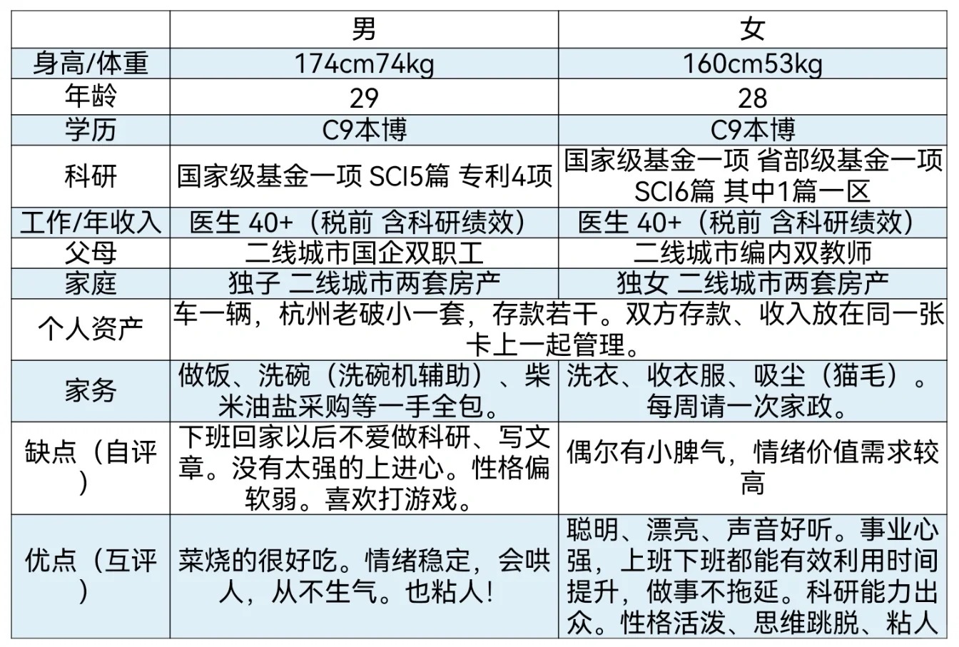 我和老婆打赌放在择偶市场上谁更受欢迎
她输了洗一周碗，我输了的话，三天里她想吃啥