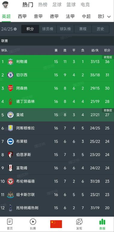 利物浦不争气两连平，阿森纳也不争气最近两平一胜，看来红军抢手是好兄弟。

后面的