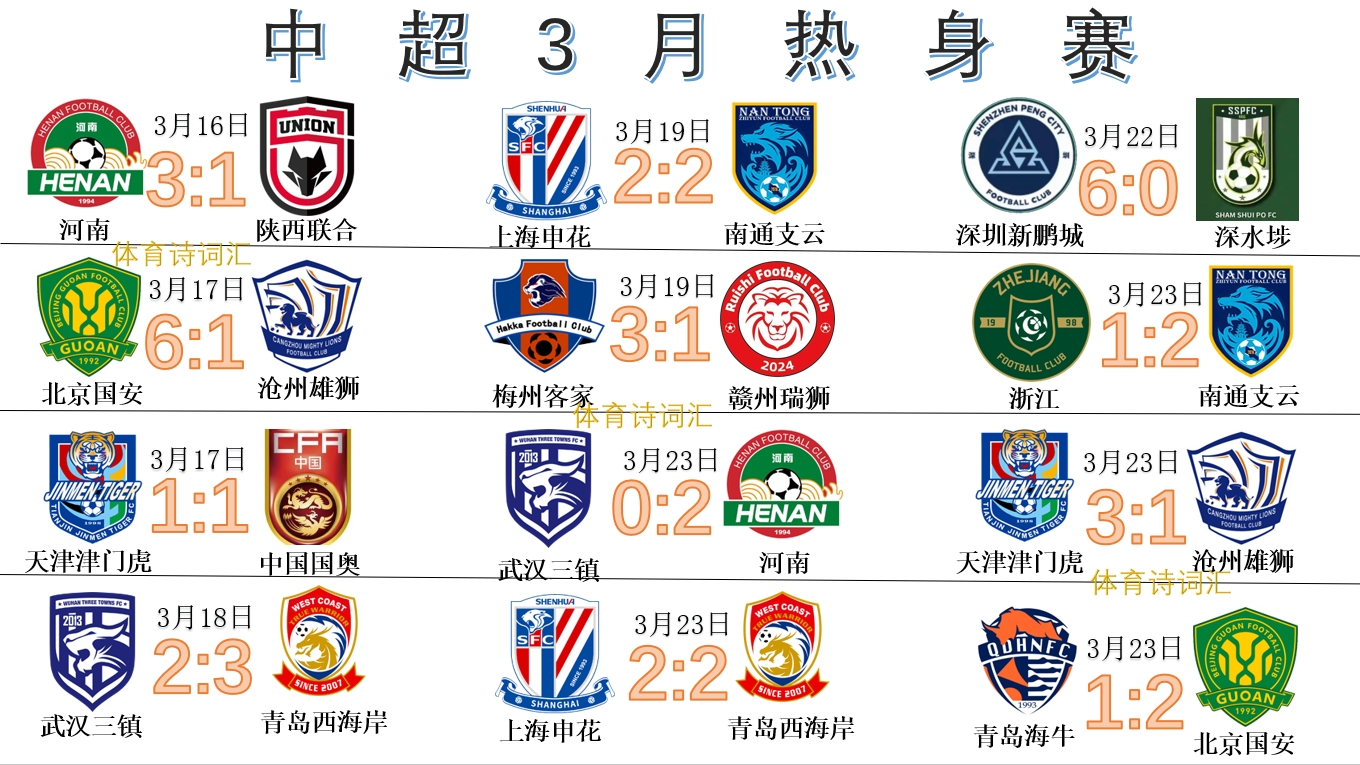 中超12场热身赛战报——
河南3:1陕西联合
河南2:0武汉三镇
青岛西海岸3: