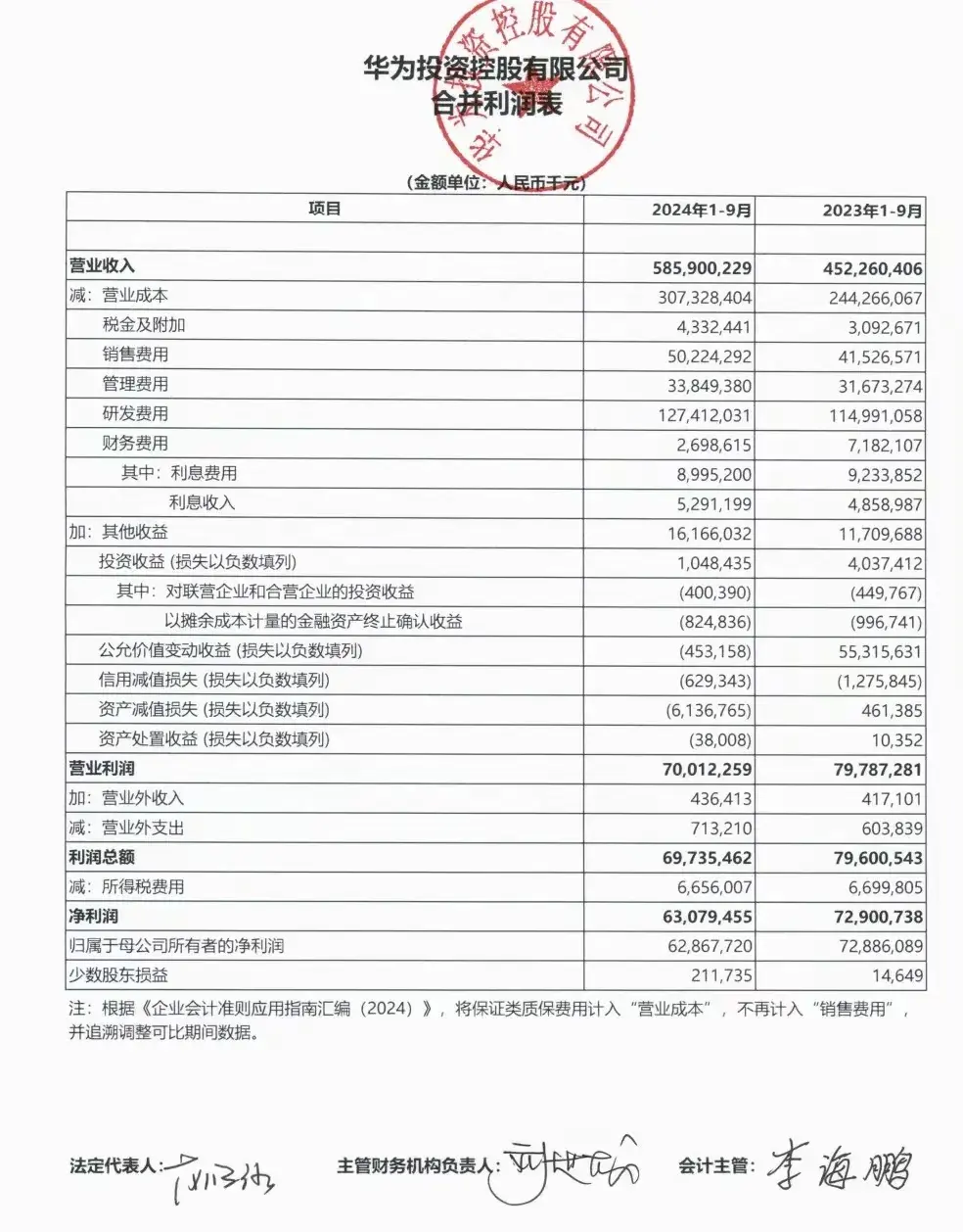 华为公布前三季业绩: 营业收入5859亿! 任正非: 还不能说华为能活下来