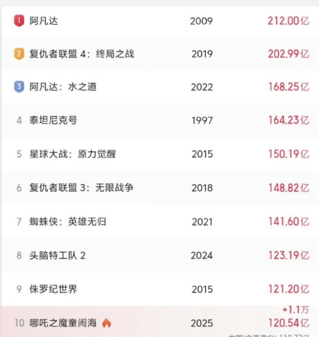 上映20天，《哪吒2》拿到120亿票房！

目前《哪吒2》已经登顶全球票房榜单前