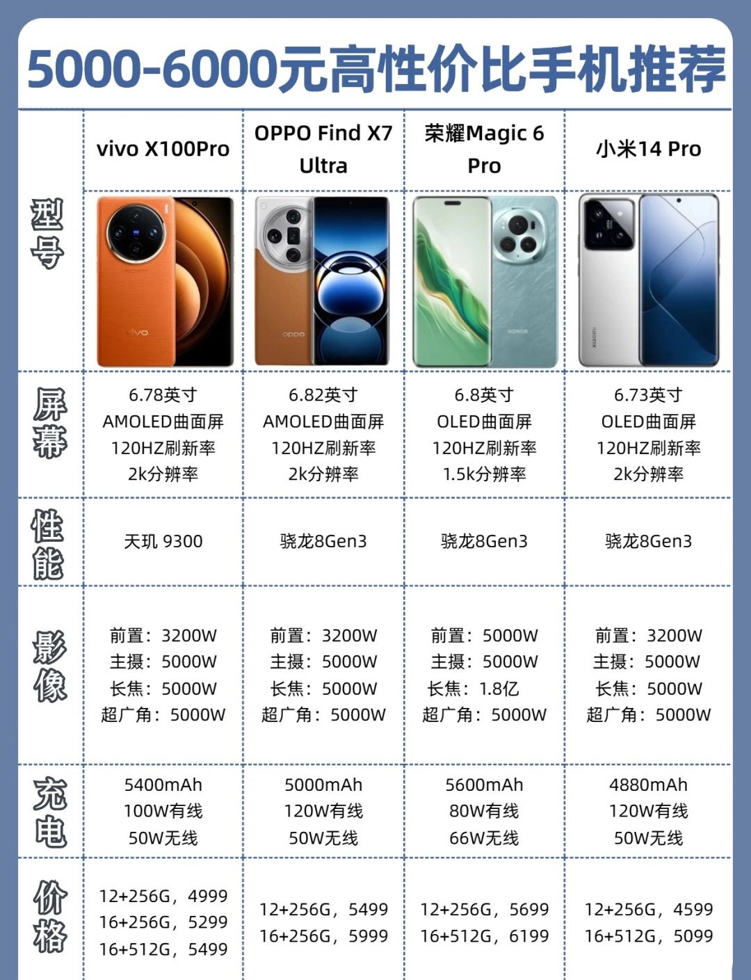 5000元左右高性价手机，618手机推荐