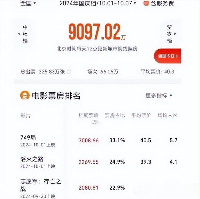 力拔头筹!《749局》凭什么力压《志愿军2》获得市场认可?(志愿军七十四师)-第2张图片-九妖电影 力拔头筹!《749局》凭什么力压《志愿军2》获得市场认可?(志愿军七十四师)-第2张图片-九妖电影